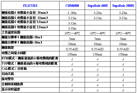 測高儀CHM6000和600E,RIC2000E對比