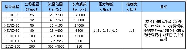 旋進旋渦氣體流量計