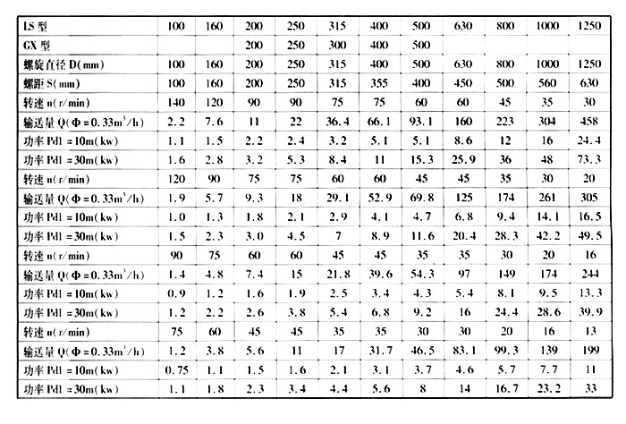 螺旋輸送機技術參數